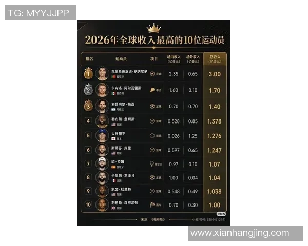 全球足球明星巅峰年薪排行榜揭晓谁是收入最高的球员与他们的财富故事 全球足球明星巅峰年薪排行榜揭晓谁是收入最高的球员与他们的财富故事